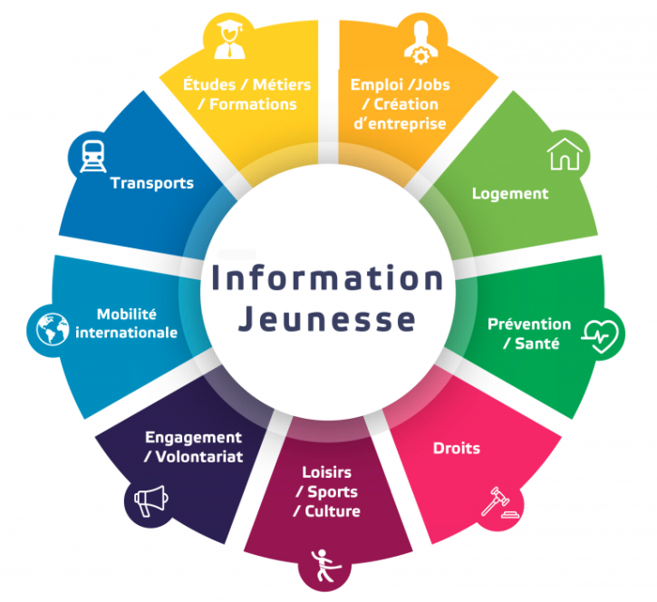 Schéma représentant les différents domaines que le PIJ concerne